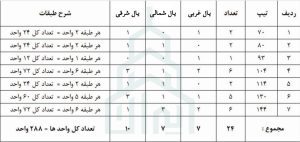 پراکندگی واحد ها و تیپ واحد های پروژه نارنجستان 4 اردستانی